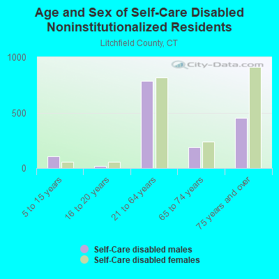 Age and Sex of Self-Care Disabled Noninstitutionalized Residents