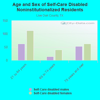 Age and Sex of Self-Care Disabled Noninstitutionalized Residents