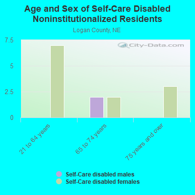 Age and Sex of Self-Care Disabled Noninstitutionalized Residents