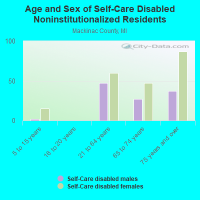 Age and Sex of Self-Care Disabled Noninstitutionalized Residents