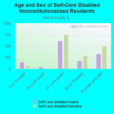 Age and Sex of Self-Care Disabled Noninstitutionalized Residents