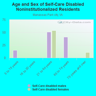 Age and Sex of Self-Care Disabled Noninstitutionalized Residents