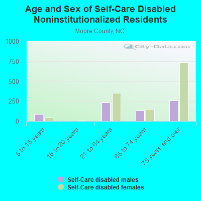 Age and Sex of Self-Care Disabled Noninstitutionalized Residents