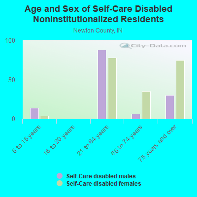 Age and Sex of Self-Care Disabled Noninstitutionalized Residents