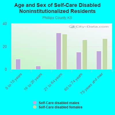 Age and Sex of Self-Care Disabled Noninstitutionalized Residents