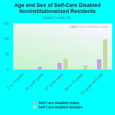 Age and Sex of Self-Care Disabled Noninstitutionalized Residents