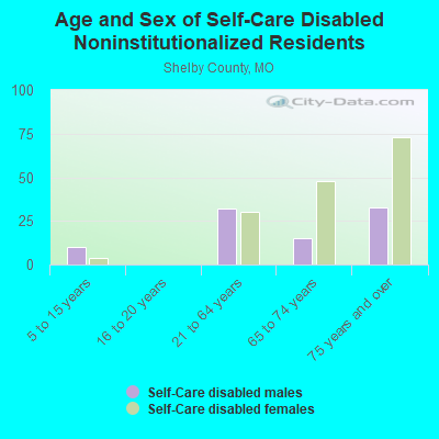 Age and Sex of Self-Care Disabled Noninstitutionalized Residents