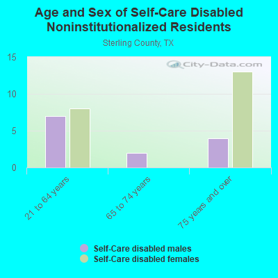 Age and Sex of Self-Care Disabled Noninstitutionalized Residents