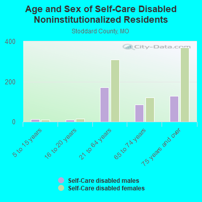 Age and Sex of Self-Care Disabled Noninstitutionalized Residents