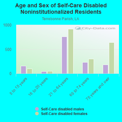 Age and Sex of Self-Care Disabled Noninstitutionalized Residents