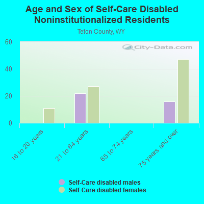 Age and Sex of Self-Care Disabled Noninstitutionalized Residents