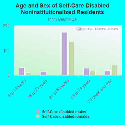 Age and Sex of Self-Care Disabled Noninstitutionalized Residents