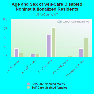 Age and Sex of Self-Care Disabled Noninstitutionalized Residents