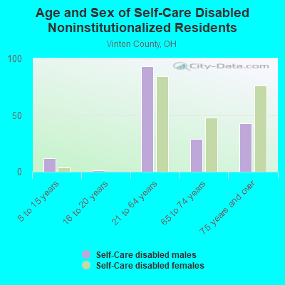 Age and Sex of Self-Care Disabled Noninstitutionalized Residents