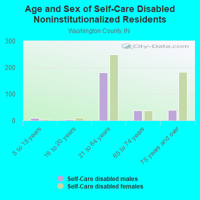 Age and Sex of Self-Care Disabled Noninstitutionalized Residents