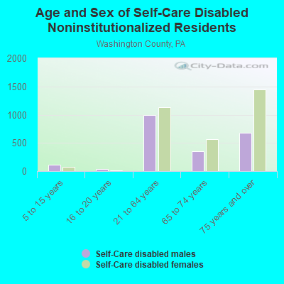 Age and Sex of Self-Care Disabled Noninstitutionalized Residents