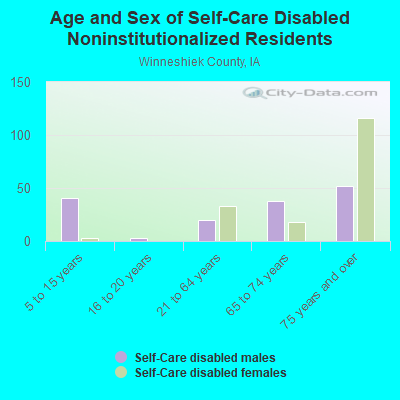 Age and Sex of Self-Care Disabled Noninstitutionalized Residents