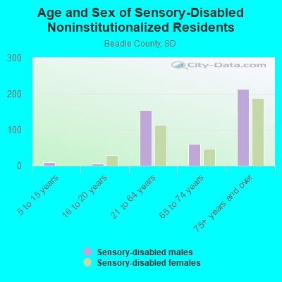 Age and Sex of Sensory-Disabled Noninstitutionalized Residents