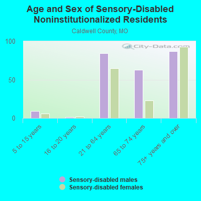 Age and Sex of Sensory-Disabled Noninstitutionalized Residents