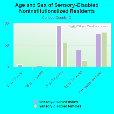 Age and Sex of Sensory-Disabled Noninstitutionalized Residents