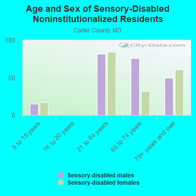 Age and Sex of Sensory-Disabled Noninstitutionalized Residents