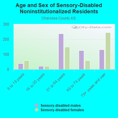 Age and Sex of Sensory-Disabled Noninstitutionalized Residents