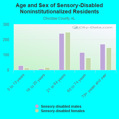 Age and Sex of Sensory-Disabled Noninstitutionalized Residents