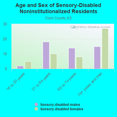 Age and Sex of Sensory-Disabled Noninstitutionalized Residents