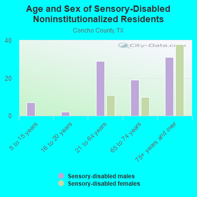 Age and Sex of Sensory-Disabled Noninstitutionalized Residents