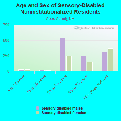 Age and Sex of Sensory-Disabled Noninstitutionalized Residents