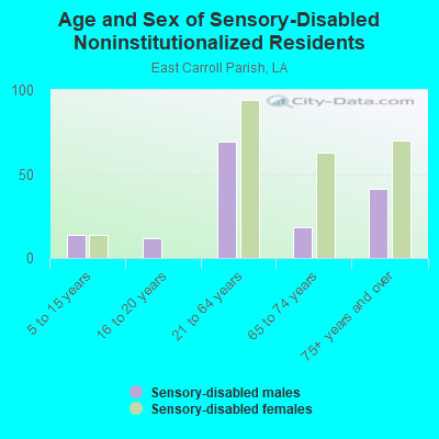 Age and Sex of Sensory-Disabled Noninstitutionalized Residents