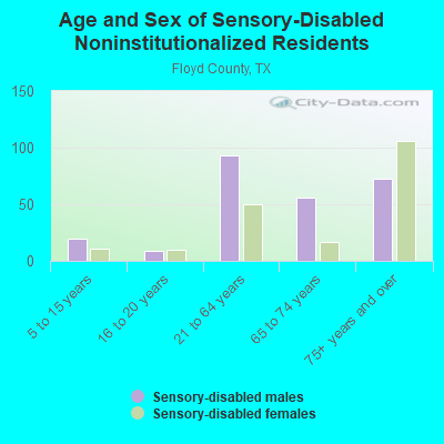 Age and Sex of Sensory-Disabled Noninstitutionalized Residents