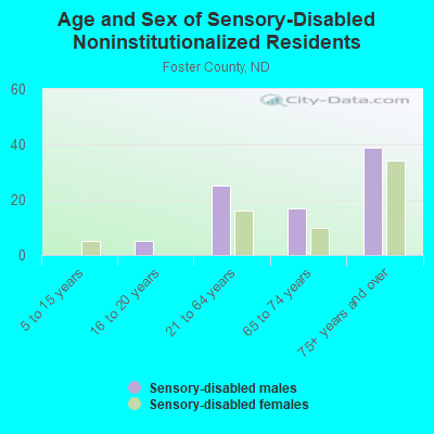 Age and Sex of Sensory-Disabled Noninstitutionalized Residents