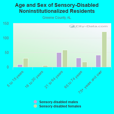 Age and Sex of Sensory-Disabled Noninstitutionalized Residents