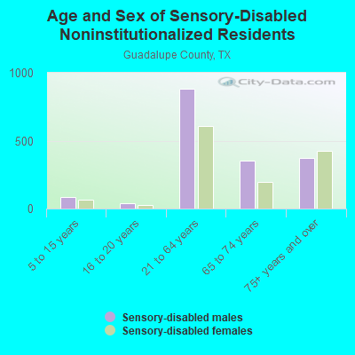 Age and Sex of Sensory-Disabled Noninstitutionalized Residents