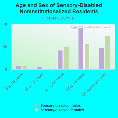 Age and Sex of Sensory-Disabled Noninstitutionalized Residents