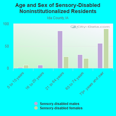 Age and Sex of Sensory-Disabled Noninstitutionalized Residents