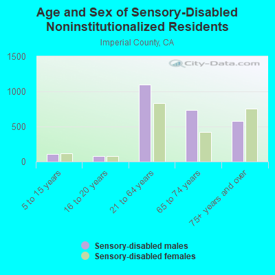 Age and Sex of Sensory-Disabled Noninstitutionalized Residents