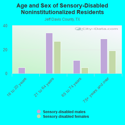 Age and Sex of Sensory-Disabled Noninstitutionalized Residents