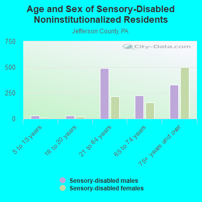 Age and Sex of Sensory-Disabled Noninstitutionalized Residents