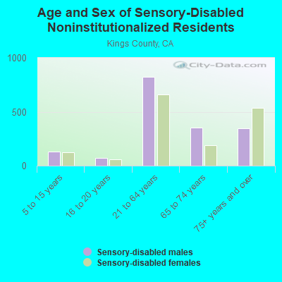 Age and Sex of Sensory-Disabled Noninstitutionalized Residents