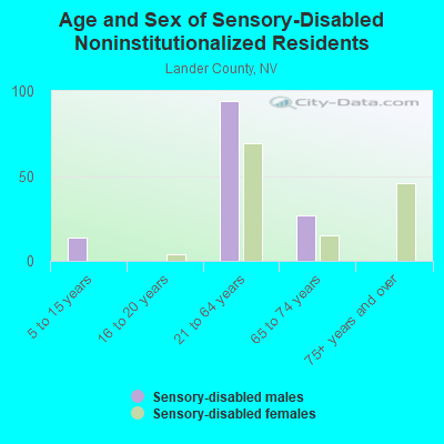 Age and Sex of Sensory-Disabled Noninstitutionalized Residents