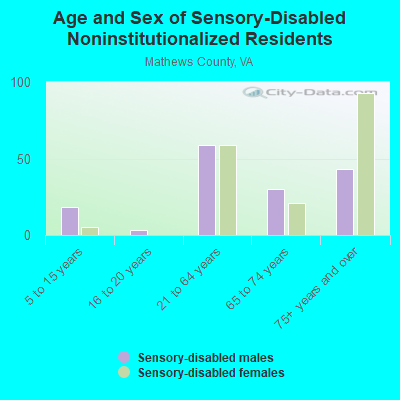 Age and Sex of Sensory-Disabled Noninstitutionalized Residents