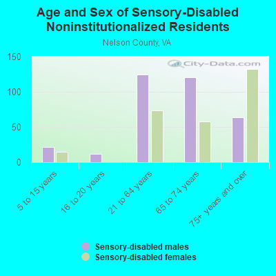 Age and Sex of Sensory-Disabled Noninstitutionalized Residents