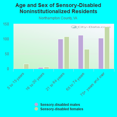 Age and Sex of Sensory-Disabled Noninstitutionalized Residents