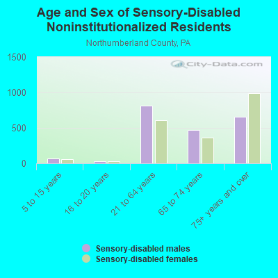 Age and Sex of Sensory-Disabled Noninstitutionalized Residents