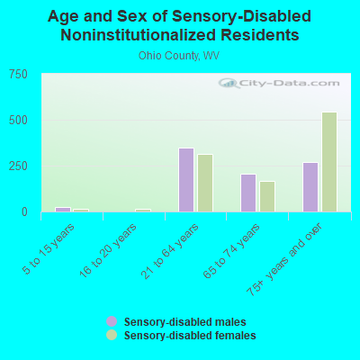 Age and Sex of Sensory-Disabled Noninstitutionalized Residents