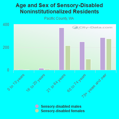 Age and Sex of Sensory-Disabled Noninstitutionalized Residents