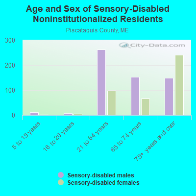 Age and Sex of Sensory-Disabled Noninstitutionalized Residents