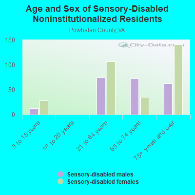 Age and Sex of Sensory-Disabled Noninstitutionalized Residents